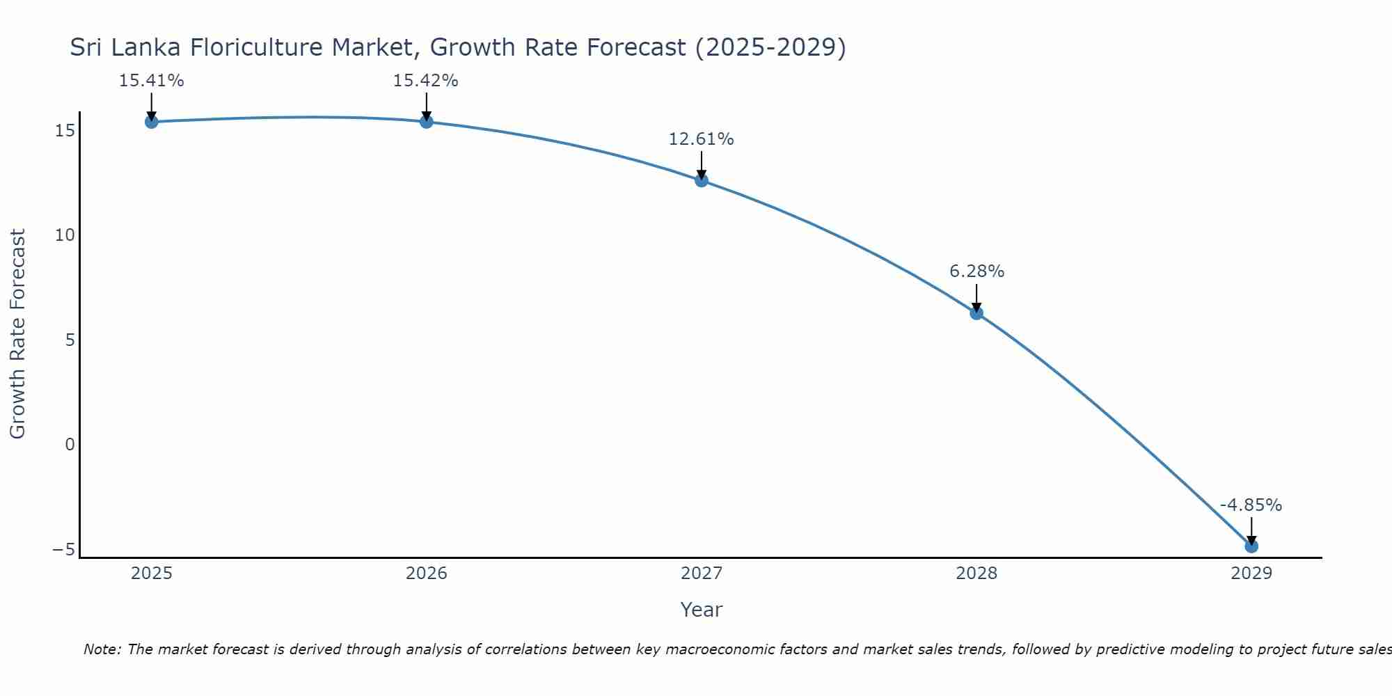 Sri Lanka Floriculture Market Growth Rate